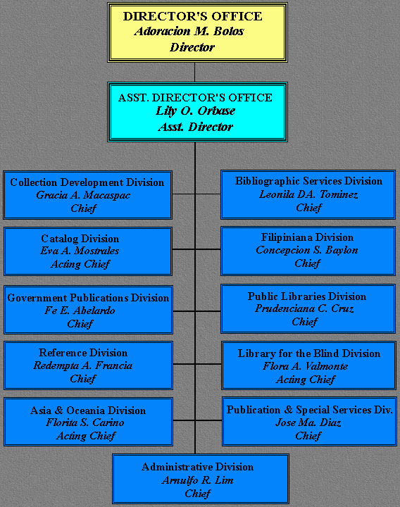 The National Library Organization Chart